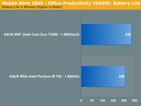 Mobile Mark 2005 - Office Productivity 2002SE: Battery Life